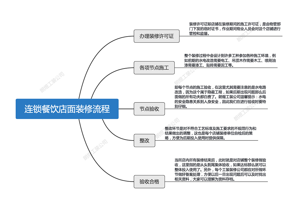 連鎖餐飲店面裝修流程圖