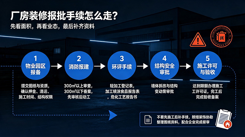 廠房裝修報(bào)批流程